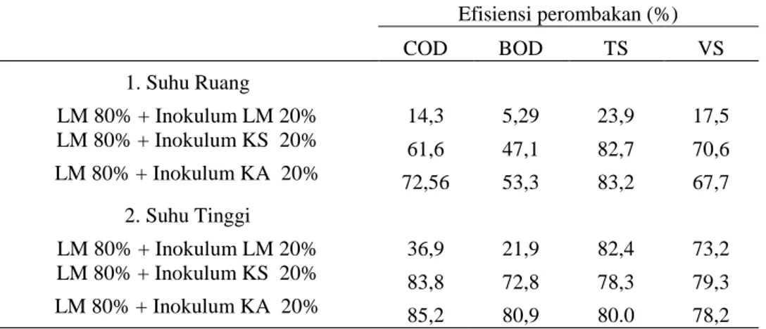 Tabel  4.  Nilai  efisiensi  degradasi  perombakan  organik  (%)  pada  substrat  limbah  rumah  makan  dengan  fermentasi  anaerob  setelah  6  minggu