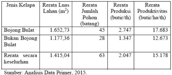 Tabel 1. Rerata persebaran luas lahan, jumlah pohon, produksi, serta produktivitas kelapa bojong bulat dan bukan bojong bulat, di Kecamatan Panjatan, 2015  