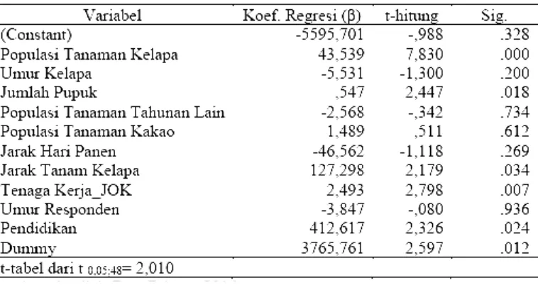 Tabel 7. Koefisien Regresi Faktor-faktor yang Memengaruhi Produktivitas Kelapa di Kecamatan Panjatan, Kulon Progo (2015) 