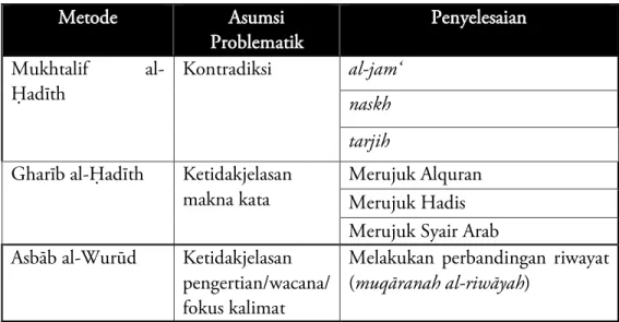 Tabel  di  atas  menunjukkan  kepada  kita  tentang  keragaman  problem  pemahaman  matan  hadis  Nabi  saw