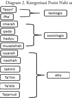 Diagram 2. Kategorisasi Posisi Nabi saw. 