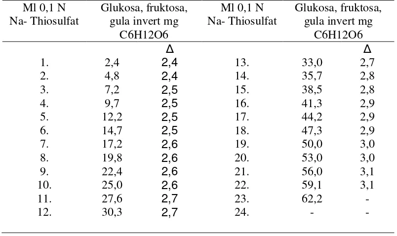 Tabel 1. Penentuan Glukosa, Fruktosa  dan Gula Invert dalam suatu bahan dengan 