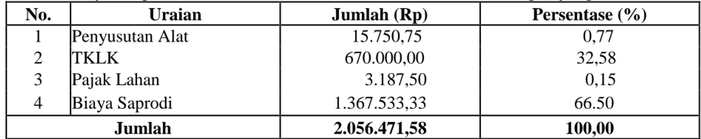 Tabel 1. Biaya Eksplisit Rata-Rata  Usahatani Sawi di Kelurahan Guntung Payung 