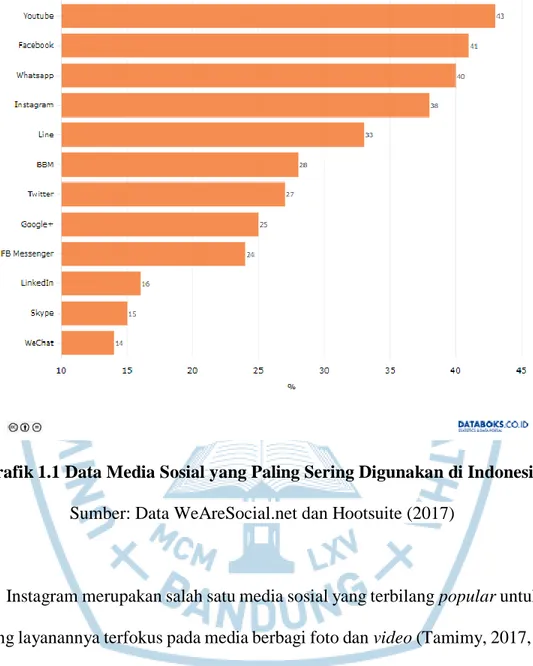 Grafik 1.1 Data Media Sosial yang Paling Sering Digunakan di Indonesia  Sumber: Data WeAreSocial.net dan Hootsuite (2017) 
