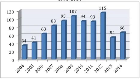 Grafik 1. Jumlah Ekstradisi Terkait Narkotika Dari Meksiko Ke Amerika Serikat  1995-2014 