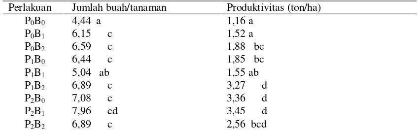 Tabel  5. Pengaruh Kombinasi dosis pupuk NPK dan Pupuk Kandang Terhadap Produktivitas Buah Naga 