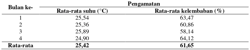 Tabel 1. Suhu dan Kelembaban Udara Relatif Ruang Simpan 