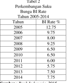 Tabel 2  Perkembangan Suku   Bunga BI Rate   Tahun 2005-2014  Tahun  BI Rate %  2005  12.75  2006  9.75  2007  8.00  2008  9.25  2009  6.50  2010  6.50  2011  6.00  2012  5.75  2013  7.50  2014  7.75 