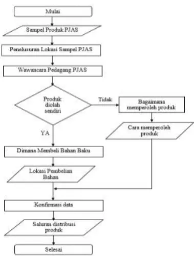 Gambar 1 Prosedur Penelitian 