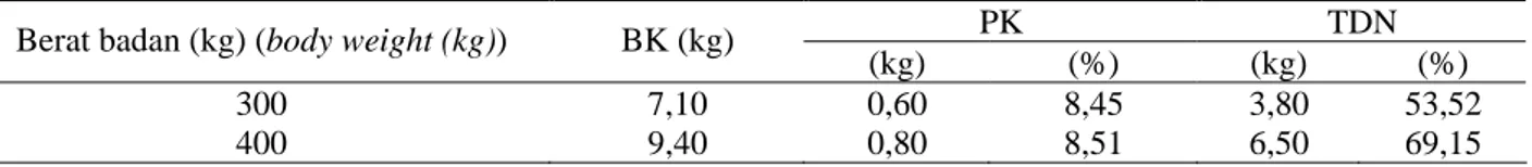 Tabel 2. Komposisi nutrien bahan pakan yang digunakan dalam penelitian (nutrient composition of feedstuff   in research) 