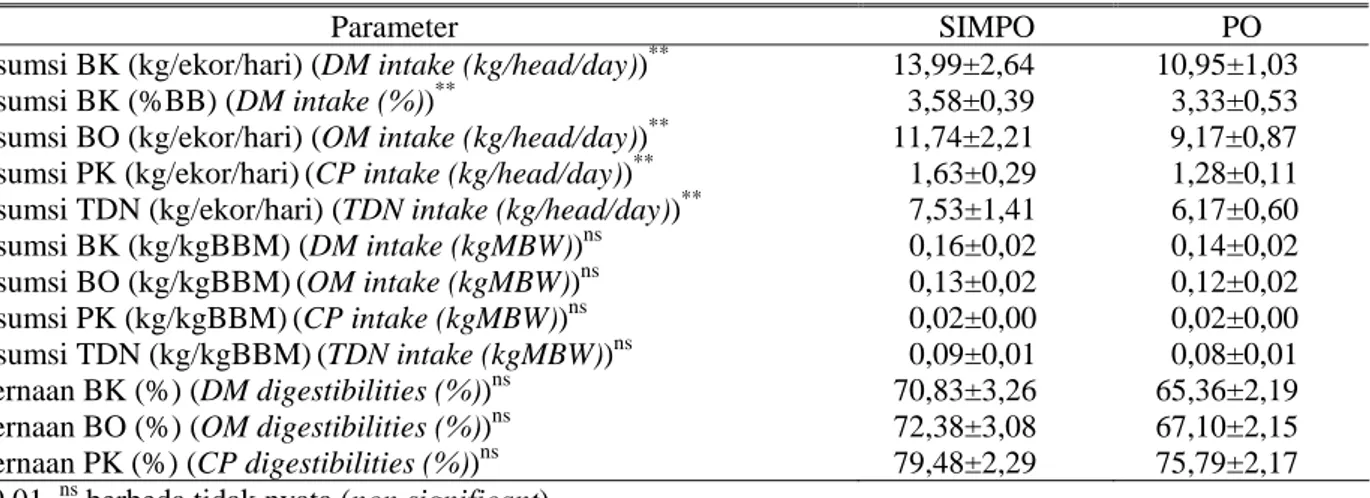 Tabel 4.  Rerata  konsumsi BK, BO, PK, TDN dan kecernaan BK, BO, PK pada induk sapi silangan Simmental-  Peranakan Ongole (SIMPO) dan induk sapi Peranakan Ongole (PO) dengan pakan hijauan dan konsentrat  (average of intake of DM, OM, CP, TDN and digestibil
