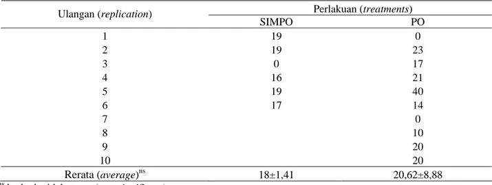 Tabel 6.  Rerata  siklus estrus pada induk sapi silangan Simmental – Peranakan Ongole (SIMPO) dan Peranakan  Ongole (PO) dengan pakan hijauan dan konsentrat (average of estrus cycles on Simmental – Ongole Crossbred 