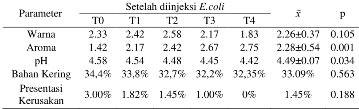 Tabel 8. Hasil pengujian kualitas silase tanaman jagung yang ditambahkan bakteri  asam  laktat  asal  cairan  isi  rumen  sapi  Bali  setelah  diinjeksi  Escherichia  coli