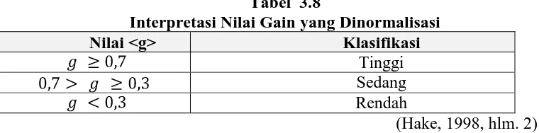 Tabel  3.8  Interpretasi Nilai Gain yang Dinormalisasi 