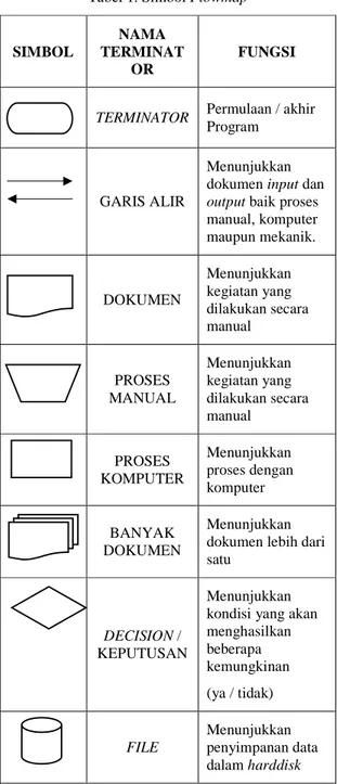 Tabel 1. Simbol Flowmap 