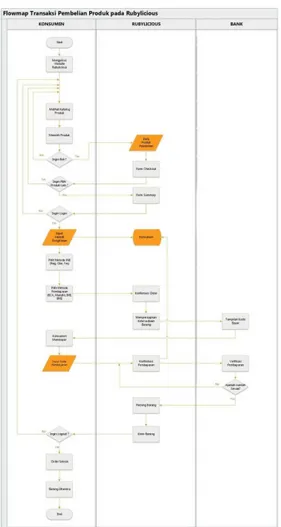 Gambar 4. Flowmap Proses Order via Website  Sumber: Hasil Wawancara 