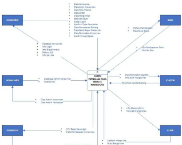 Gambar 6. Rekomendasi Data Flow Diagram Level 1  Berdasarkan  Gambar  6  di  atas  terdapat  kegiatan  breakdown  dari  proses  yang  terdapat  pada  Context  Diagram atau DFD level 0 menjadi sepuluh subproses