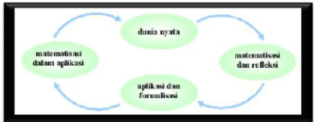 Gambar 1. Konsep Matematisasi De Lange (Hadi, S.,  2010: 3). 