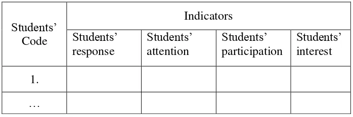 Table 3.3 Checklist Point of the Students  