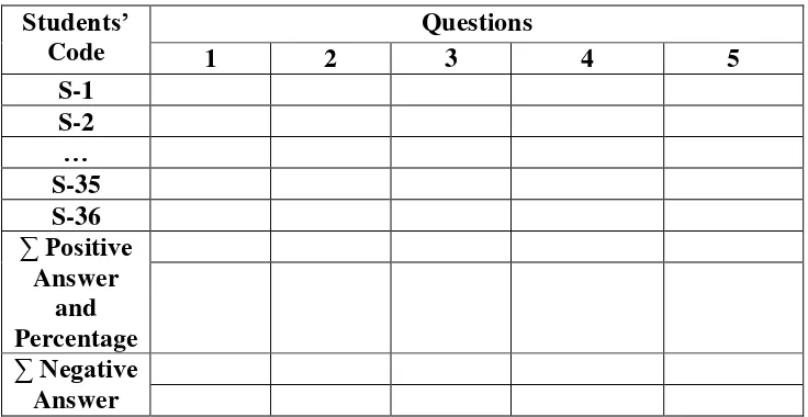 Table 3.5 The Students‟ Questionnaire Score
