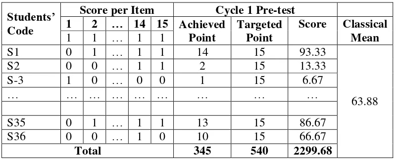 Table 4.2 Students‟ Scores of Cycle 1 Pre-test 
