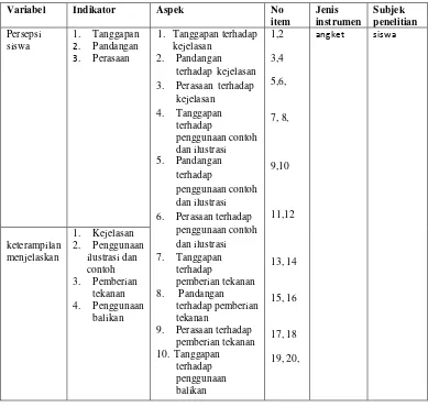 Tabel 3.2 Kisi-kisi Instrumen 