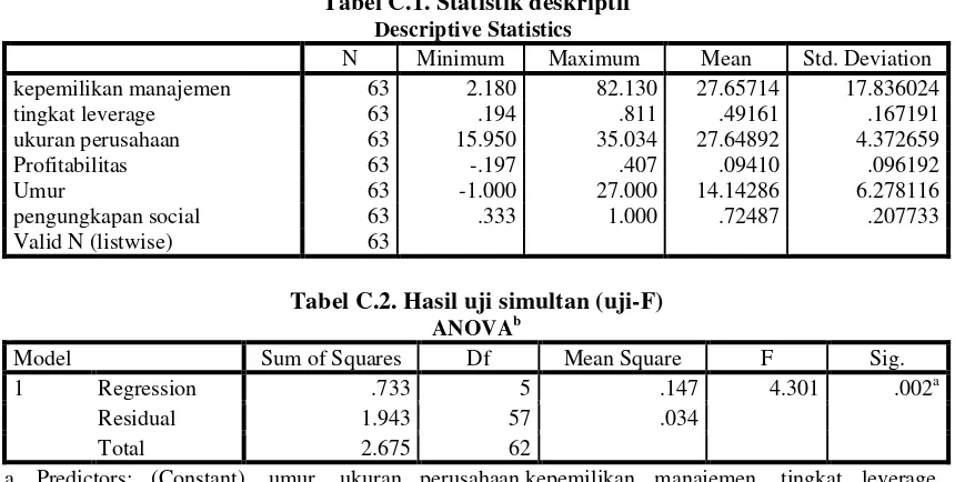 Tabel C.1. Statistik deskriptif 