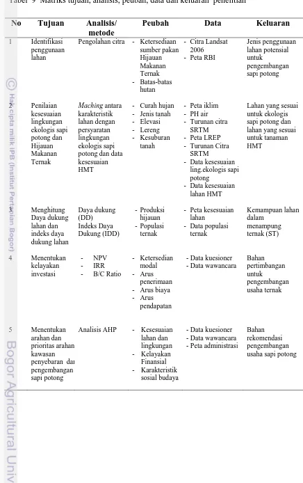 Tabel  9 Matriks tujuan, analisis, peubah, data dan keluaran  penelitian 