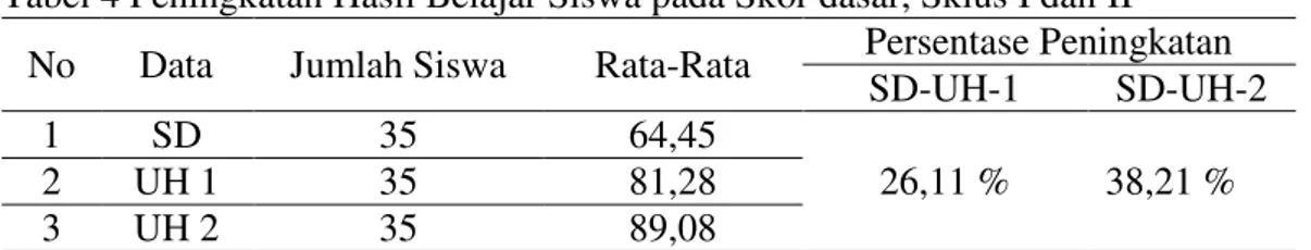 Tabel 4 Peningkatan Hasil Belajar Siswa pada Skor dasar, Sklus I dan II  No  Data  Jumlah Siswa  Rata-Rata  Persentase Peningkatan 