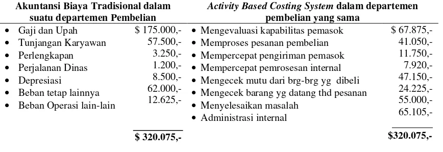 Tabel 1. Perbedaan antara sistem akuntansi tradisional dengan Activity Based Costing  System 