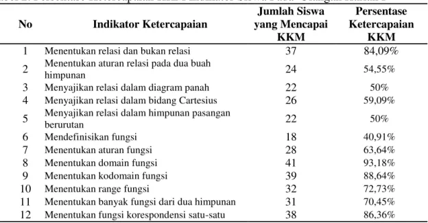 Tabel 2. Persentase Ketercapaian KKM Indikator Siswa Pada  Ulangan Harian I 