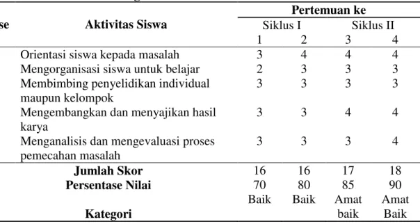 Tabel 4 Analisis Lembar Pengamatan Aktivitas Siswa  Fase   Aktivitas Siswa 