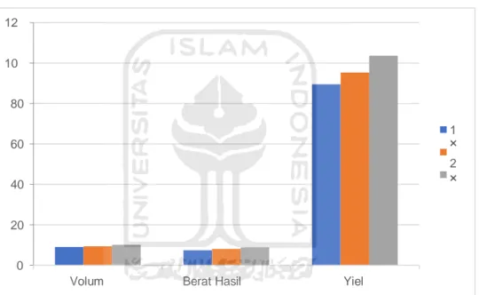 Gambar 8 Grafik penggunaan kembali katalis kitosan-hidrotalsit 