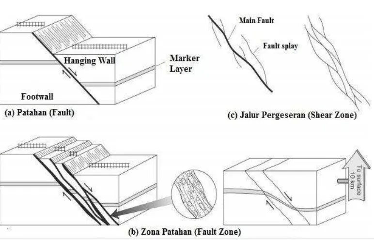 Gambar 2.3 Morfologi Sesar (a) Fault (b) Fault Zone (c) Shear Zone (van der 