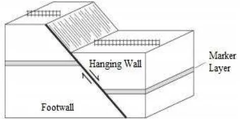 Gambar 2.5 Hanging wall dan foot wall (van der Pluijm, 2004:3) 