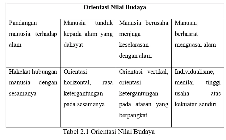 Tabel 2.1 Orientasi Nilai Budaya 