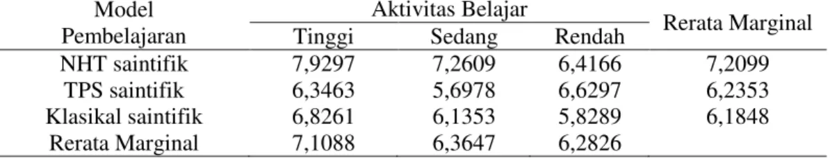 Tabel 2. Rangkuman ANAVA Dua Jalan Sel Tak Sama 
