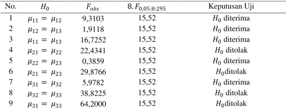 Tabel 5. Hasil Uji Komparasi Ganda Antar Sel pada Baris yang Sama  No.  * 0 ( K&gt;O 8