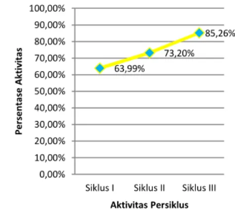 Gambar 1. Peningkatan Aktivitas Siswa  Tiap Siklus 