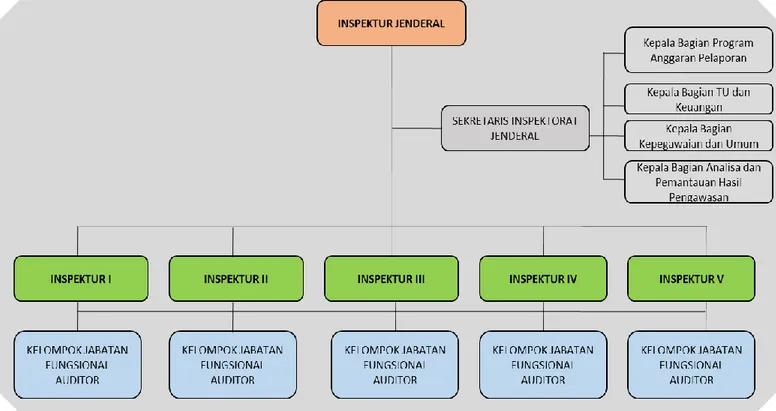 Gambar 2.1 Struktur Organisasi Inspektorat Jenderal 