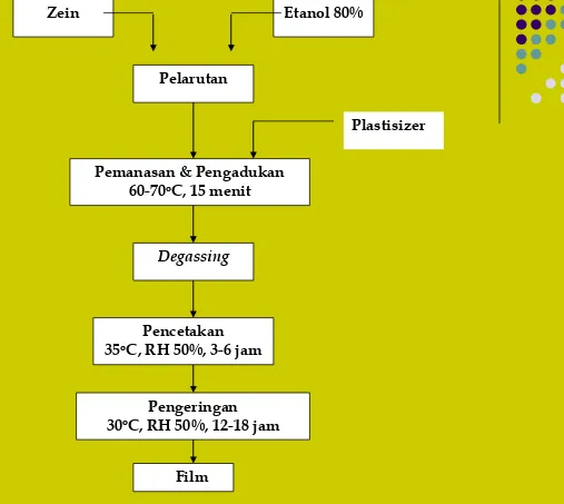 Gambar. Diagram alir pembuatan film dari zein jagung (Paramawati, 2001) 