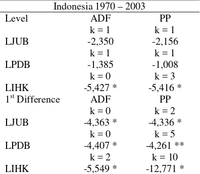 Tabel 1. Hasi pengujian ADF dan PP dengan Trend 