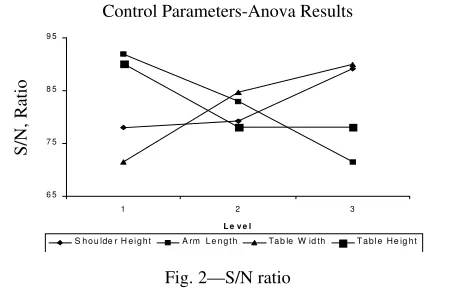 Fig. 2—S/N ratio