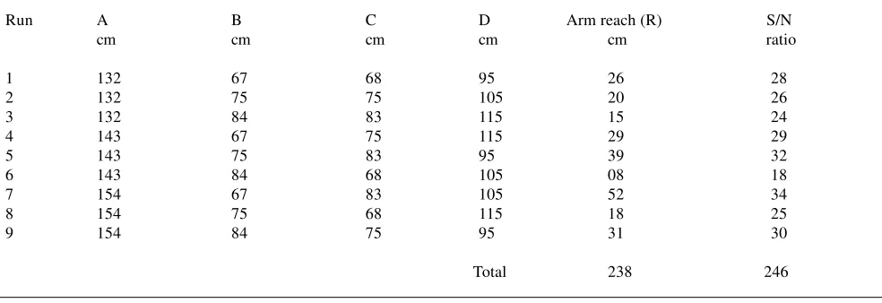Table 4-—L9 Orthogonal array indicating dimensions of critical parameters, reach and S/N ratio