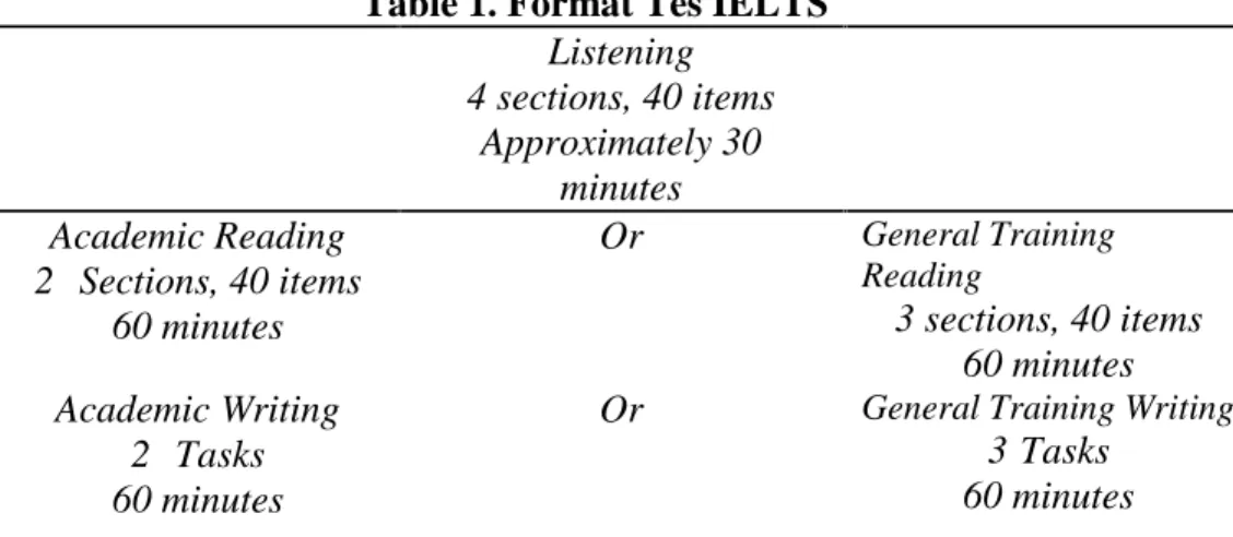 Table 1. Format Tes IELTS Listening 4 sections, 40 items Approximately 30 minutes Academic Reading 2 Sections, 40 items 60 minutes Or General TrainingReading 3 sections, 40 items 60 minutes Academic Writing 2 Tasks 60 minutes