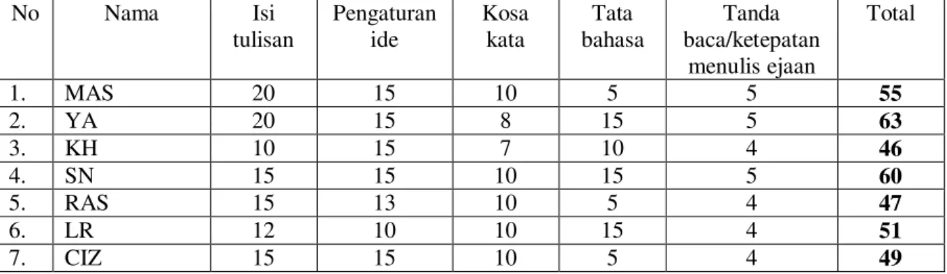 Tabel berikut menunjukkan hasil pre-tes  mahasiswa  dalam  menulis  teks  naratif  Bahasa 