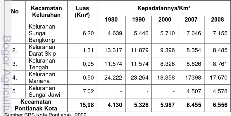 Tabel 2  Luas Wilayah Kecamatan Pontianak Kota Menurut Kelurahan, 2008 