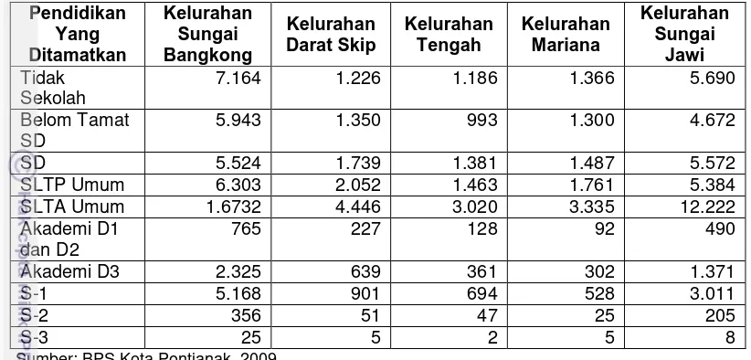 Tabel  5 Tingkat Pendidikan Penduduk Kecamatan Pontianak Kota, 2008 
