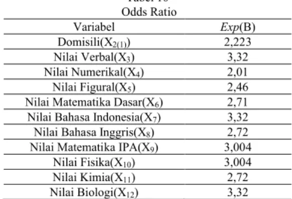 Tabel 11 Uji Kesesuaian Model