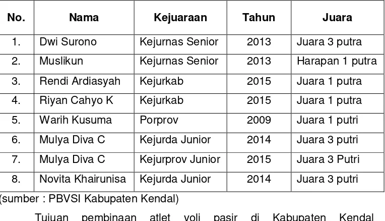 Tabel 1.1 Daftar Prestasi Atlet Olahraga Voli Pasir Pada Pengkab PBVSI Kendal. 